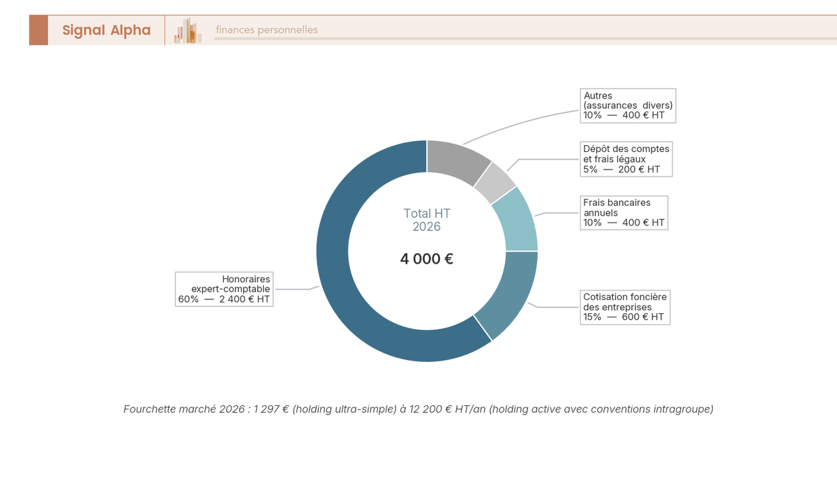 Diagramme en anneau présentant la répartition des coûts annuels d'une holding patrimoniale standard de 4 000 EUR HT en 2026, par poste de dépense.