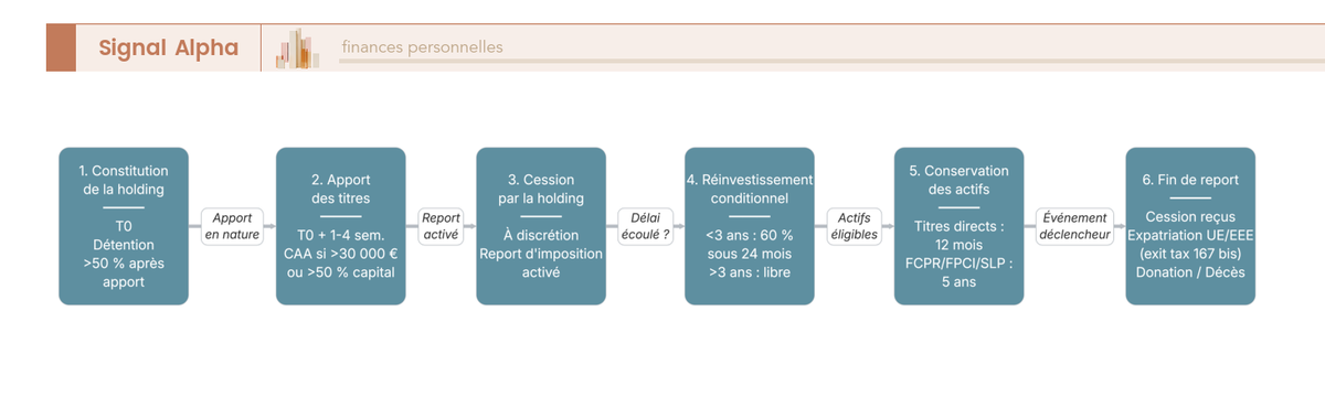 Diagramme de flux horizontal en six étapes représentant la séquence d'un apport-cession 150-0 B ter, de la constitution de la holding aux événements de fin de report.