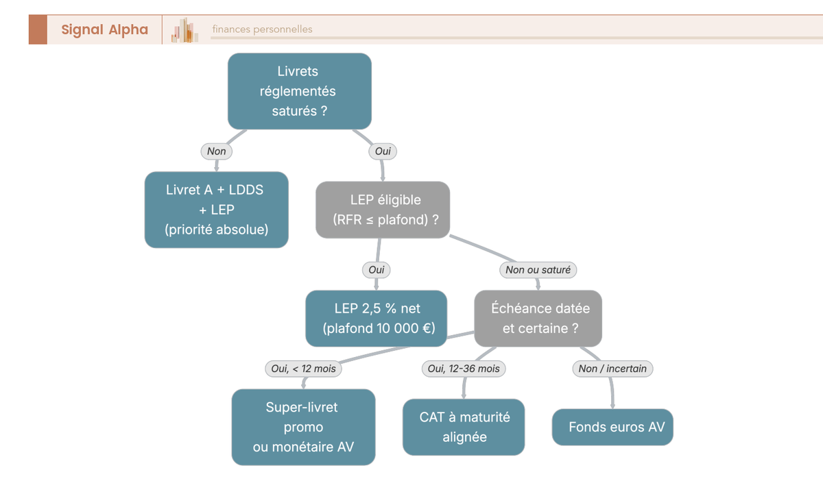 Arbre de décision en quatre niveaux orientant une épargne de moins de 3 ans vers Livret A, LDDS, LEP, CAT, fonds euros AV ou super-livret promotionnel selon plafonds et horizon.