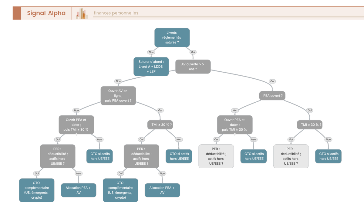 Arbre de décision présentant la séquence d'empilement des enveloppes longues (Livrets, AV, PEA, PER, CTO) selon plafonds saturés, ancienneté fiscale, TMI et nature des actifs.