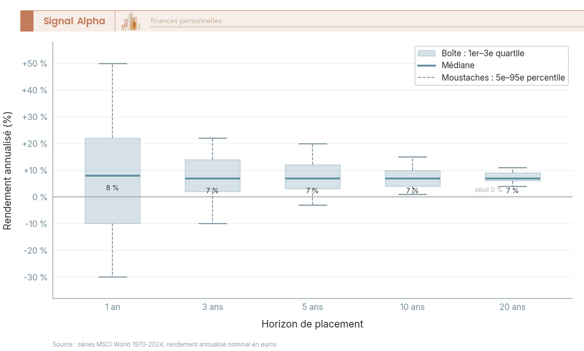 Boxplots du rendement annualisé MSCI World pour des fenêtres glissantes 1, 3, 5, 10 et 20 ans entre 1970 et 2024, queue de perte se refermant à mesure que l'horizon s'allonge.