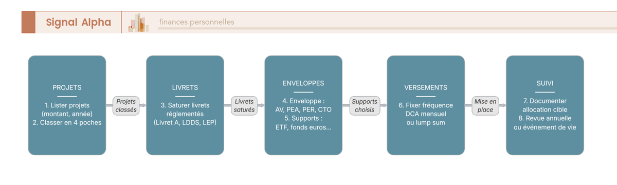 Flowchart en huit étapes reliant un projet patrimonial à son allocation finale par enveloppe et par support, avec boîtes de décision sur durée, plafonds, TMI, capacité d'épargne et transmission.