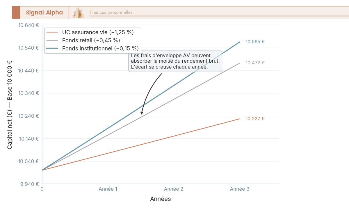 Graphique en courbes comparant le capital net sur 3 ans pour trois niveaux de frais d'un fonds monétaire à brut constant 2 %.