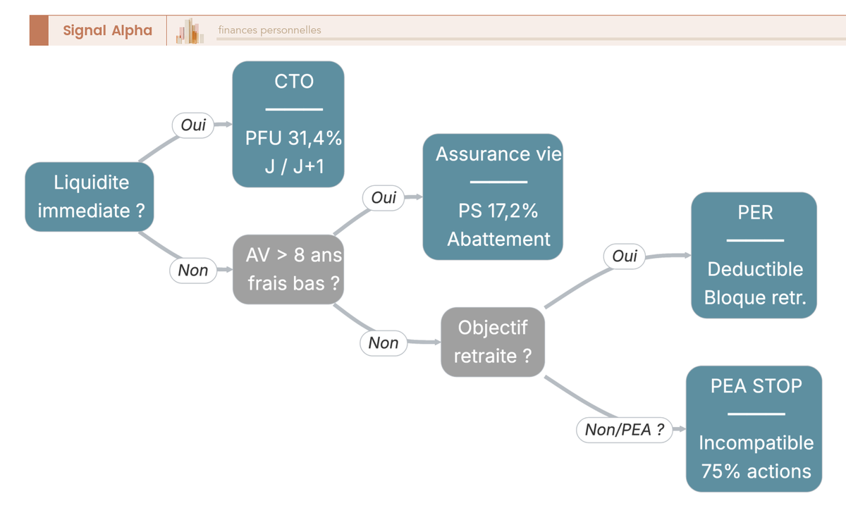 Arbre de décision orientant vers CTO, assurance vie ou PER pour loger un fonds monétaire, avec l'alerte PEA incompatible.