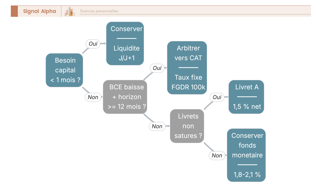 Arbre de décision indiquant quand conserver, arbitrer vers un compte à terme ou sortir d'un fonds monétaire selon les taux.