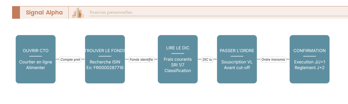 Diagramme de flux décrivant les étapes de souscription d'un fonds monétaire sur CTO, de l'ouverture du compte à la confirmation.