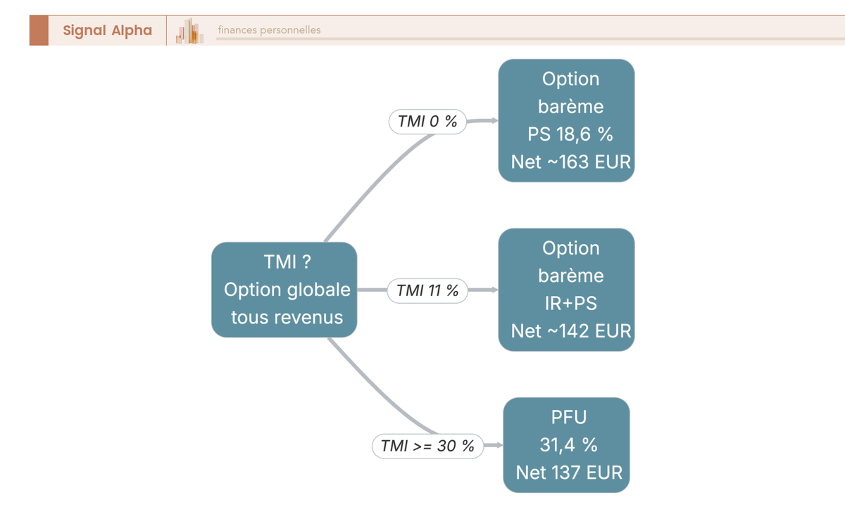 Arbre de décision orientant vers le PFU ou l'option barème pour les gains d'un fonds monétaire selon la tranche d'imposition.