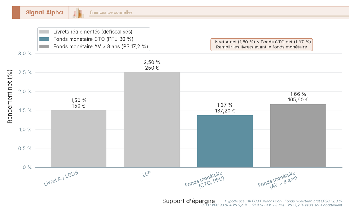 Diagramme à barres comparant le rendement net 2026 de quatre supports sécurisés sur 10 000 € placés un an.