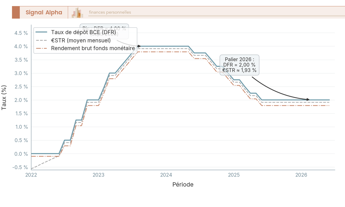 Transmission des taux directeurs BCE à l'€STR et au rendement d'un fonds monétaire entre 2022 et 2026.