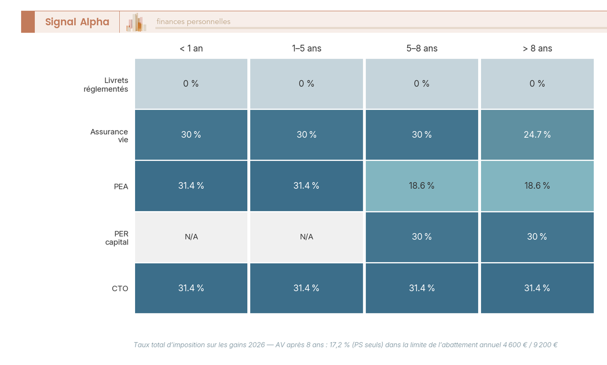 Heatmap croisant enveloppes (Livrets, AV avant/après 8 ans, PEA avant/après 5 ans, PER capital, CTO) et durées de détention, chaque case colorée selon le taux total d'imposition gain en 2026.