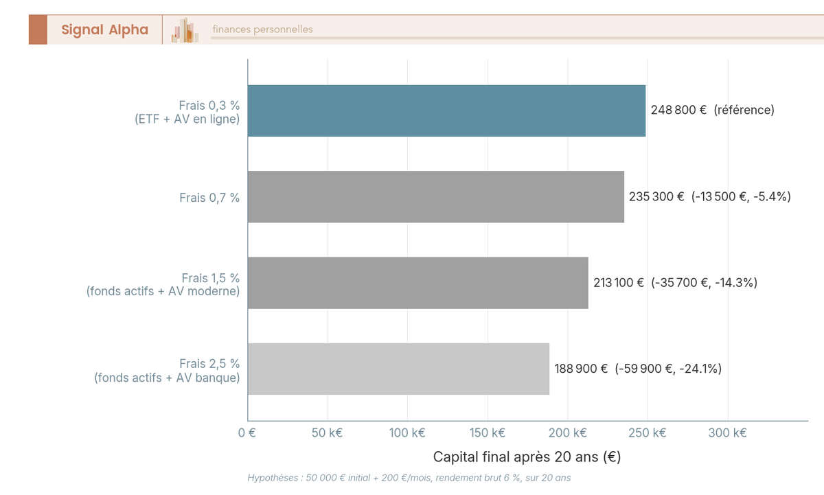 Barres horizontales comparant le capital final à 20 ans pour quatre niveaux de frais totaux annuels (0,3 %, 0,7 %, 1,5 %, 2,5 %), chaque barre annotée de l'écart en euros et en pourcentage vs référence 0,3 %.
