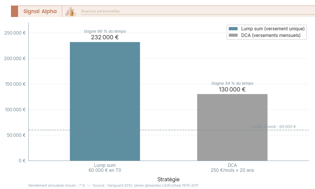 Barres comparatives opposant un versement initial unique de 60 000 € à un DCA de 250 € par mois sur 20 ans, avec annotation du capital final attendu et du taux de victoire historique du lump sum.