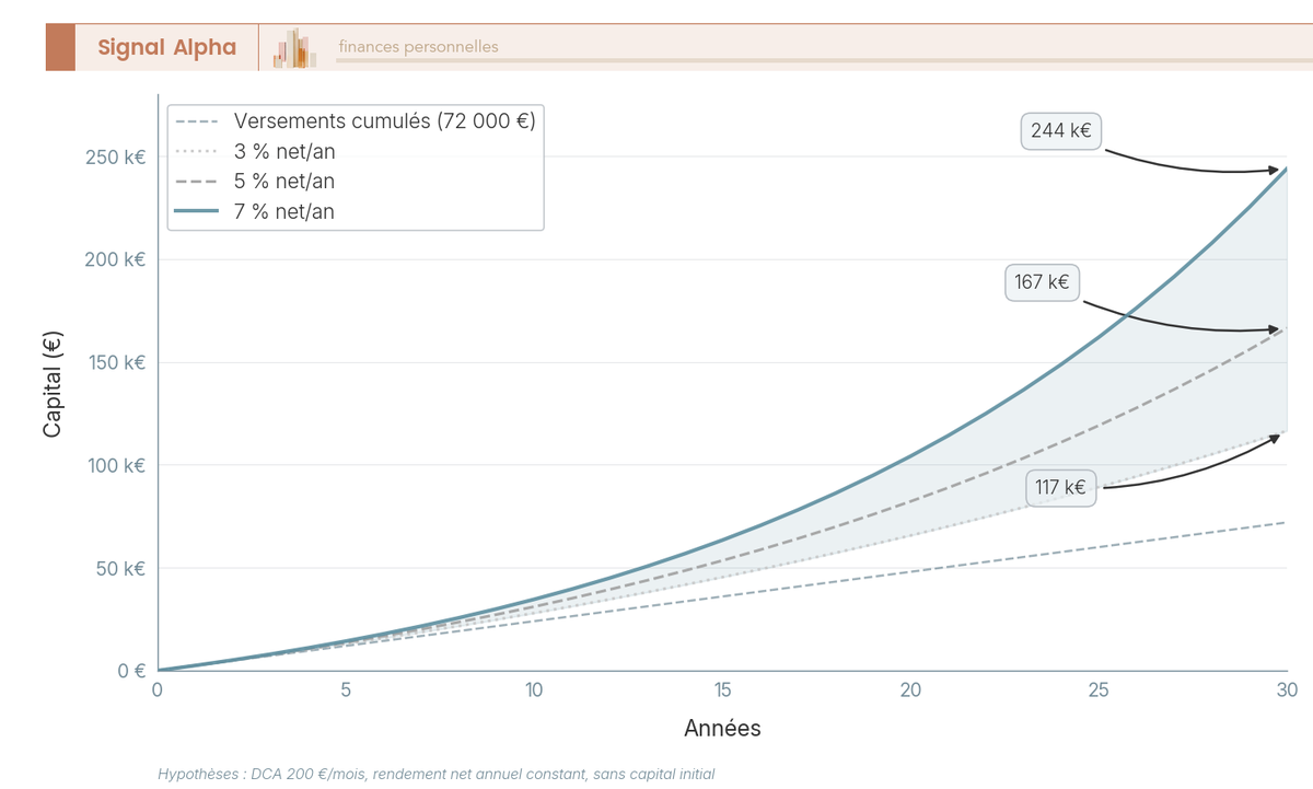Trois courbes de capitalisation sur 30 ans pour un versement programmé mensuel de 200 €, comparant les rendements nets 3 %, 5 % et 7 %, avec zone d'écart entre les bornes basse et haute.