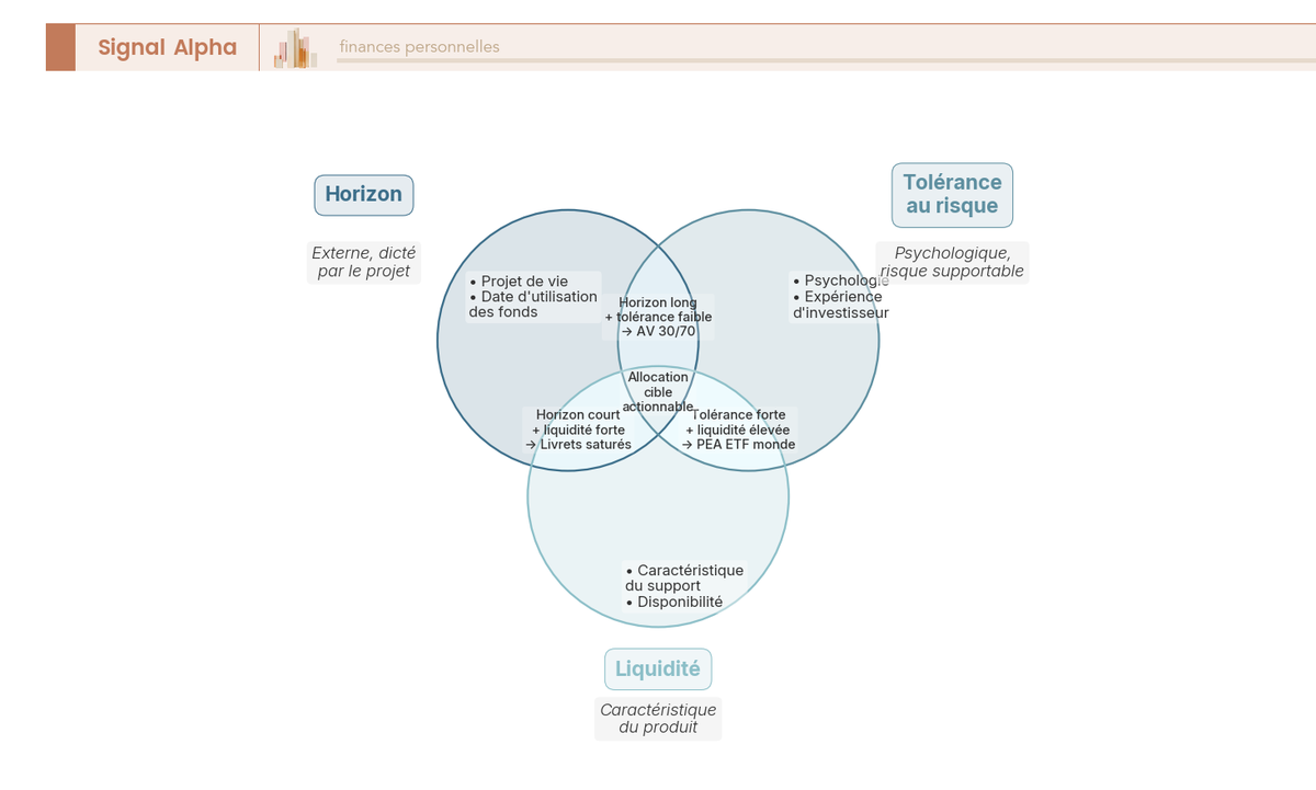 Diagramme de Venn à trois cercles représentant horizon, tolérance au risque et liquidité, l'intersection centrale matérialisant l'allocation cible réellement actionnable par le particulier.
