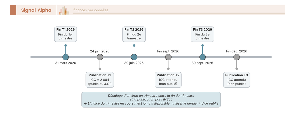Frise chronologique du décalage de publication de l'ICC par l'INSEE, fin de trimestre et parution environ un trimestre après.