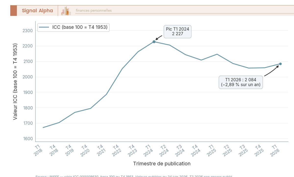 Graphique en courbes de l’ICC trimestriel de 2018 à 2026, montrant le pic 2024 et la baisse jusqu’au T1 2026 à 2084.