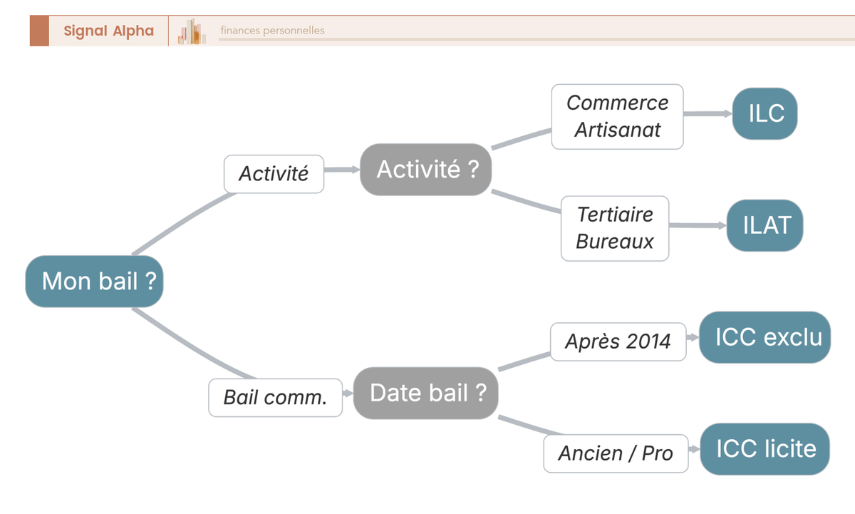 Arbre de décision menant à l'indice de bail applicable (ICC, ILC ou ILAT) selon l'activité et la date du bail.
