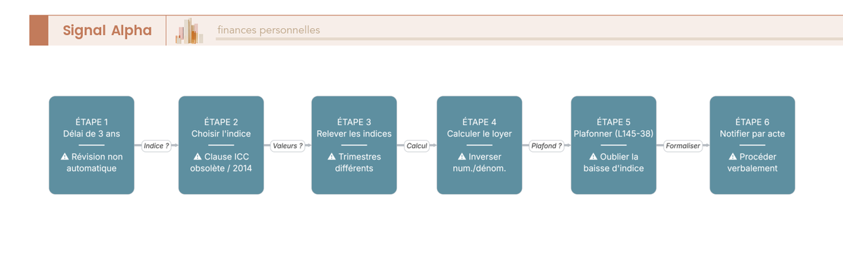 Diagramme de flux en 6 étapes de la révision triennale d'un loyer commercial, du délai de 3 ans à la notification.