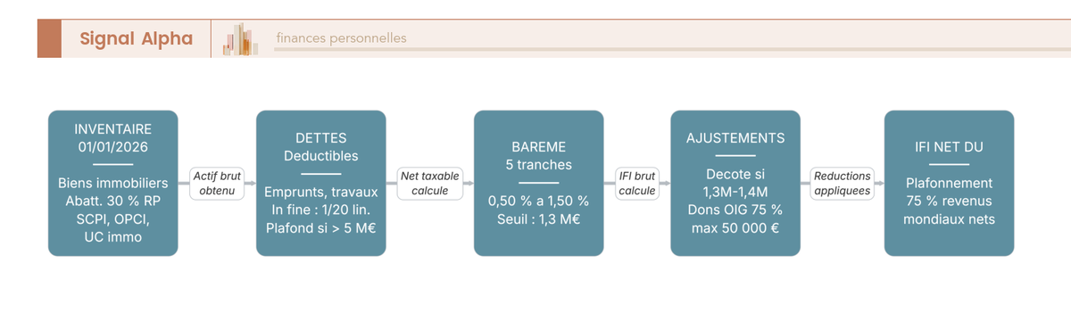 Diagramme de flux IFI 2026 enchainant 8 etapes : inventaire, abattement 30 %, SCPI, dettes, bareme, decote, dons OIG, plafonnement 75 %.