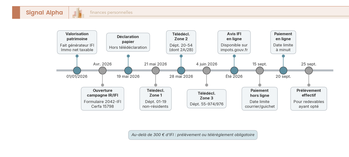 Frise chronologique IFI 2026 indiquant 6 jalons : valorisation 01/01, declaration avril-juin, avis ete, paiement et prelevement septembre 2026.