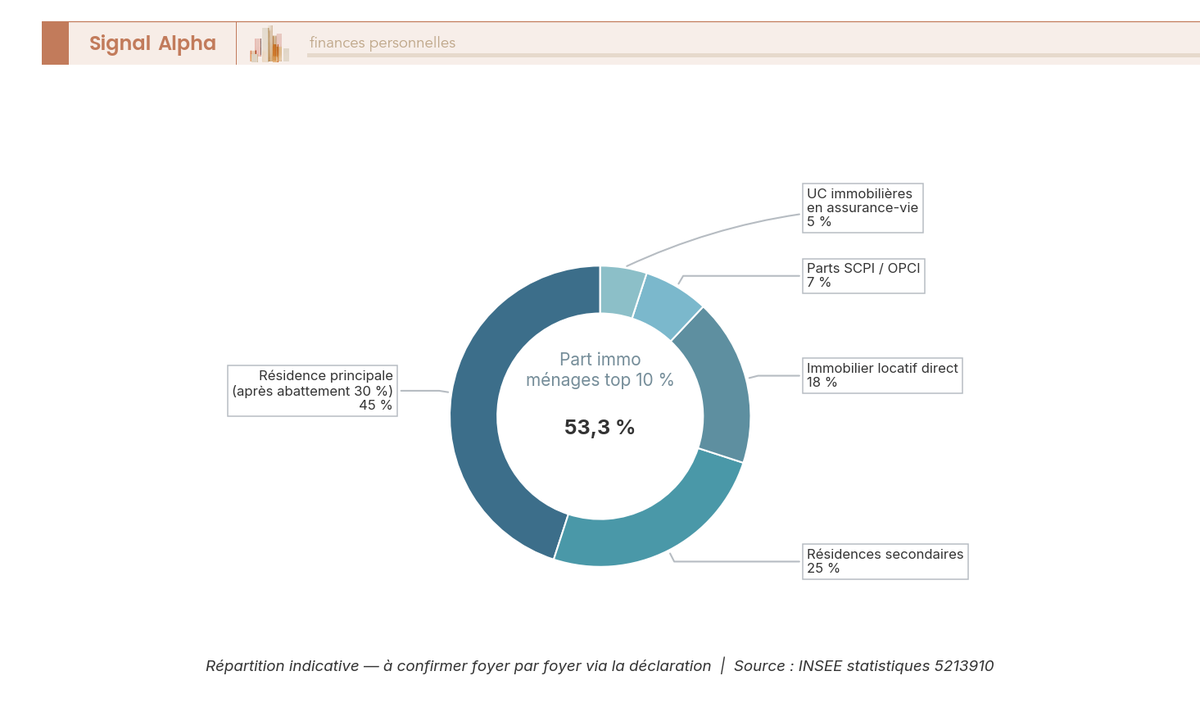 Diagramme en anneau IFI 2026 detaillant la repartition de l'assiette en 5 segments : residence principale, secondaire, locatif, SCPI, UC immobilieres.