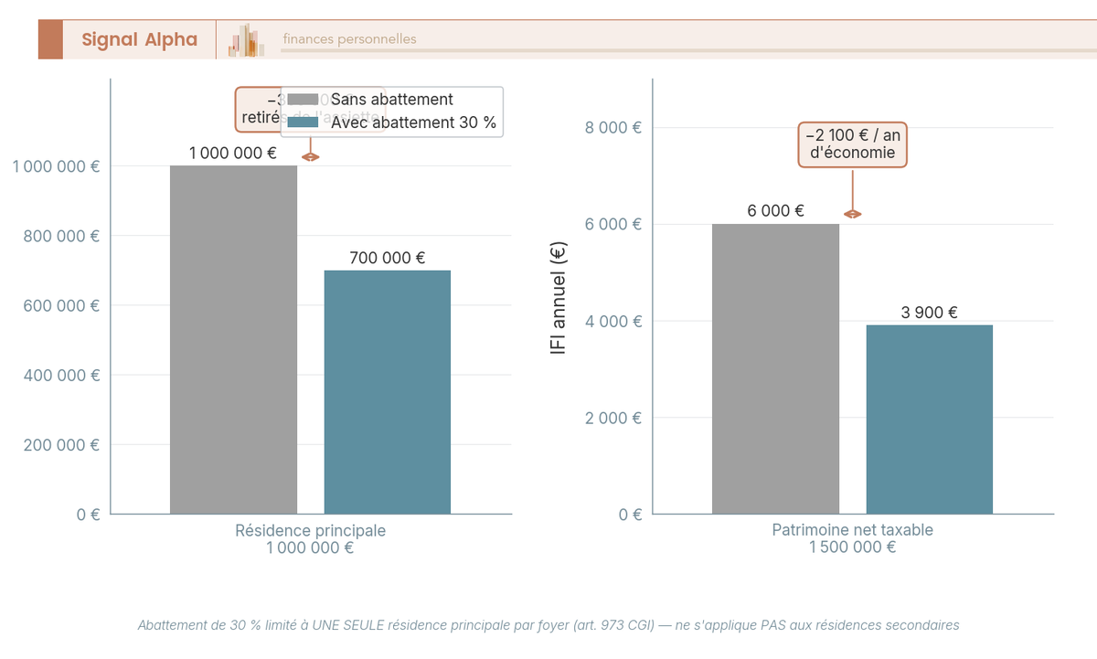 Diagramme à barres comparant valeur vénale et valeur déclarée IFI d'une résidence principale à 1 000 000 €, avec économie de 300 000 €.