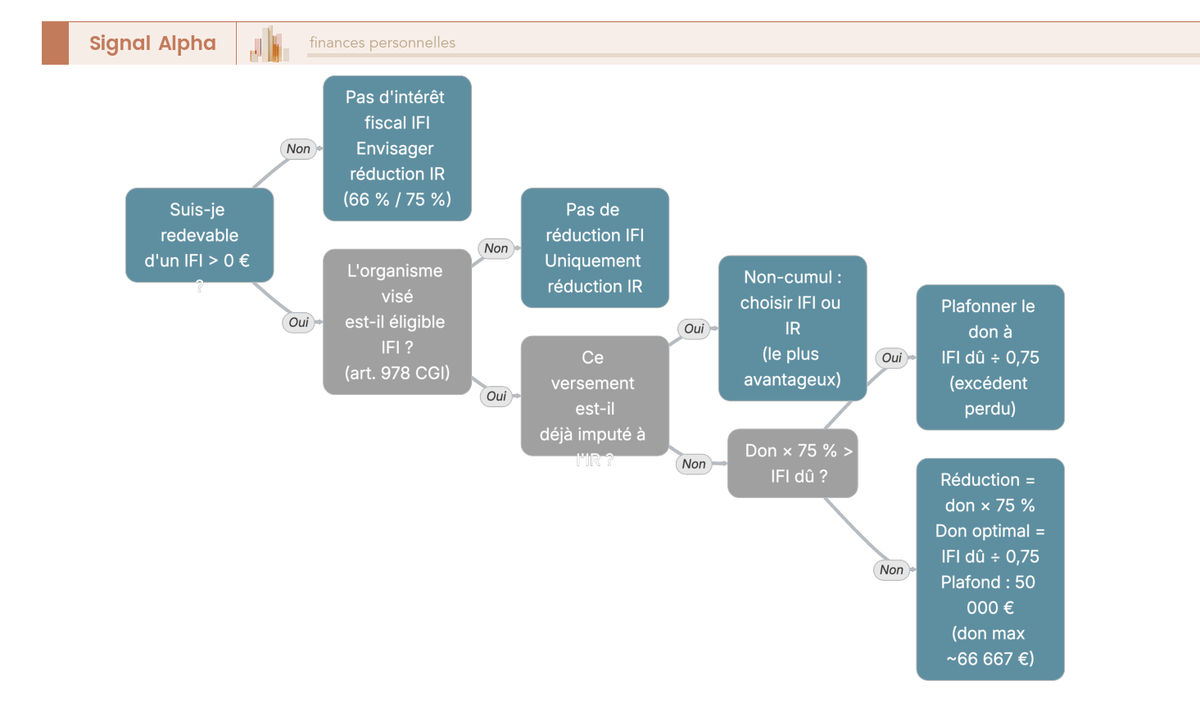 Arbre de décision en 4 nœuds pour déterminer si le don IFI est pertinent et calibrer le montant optimal à verser.