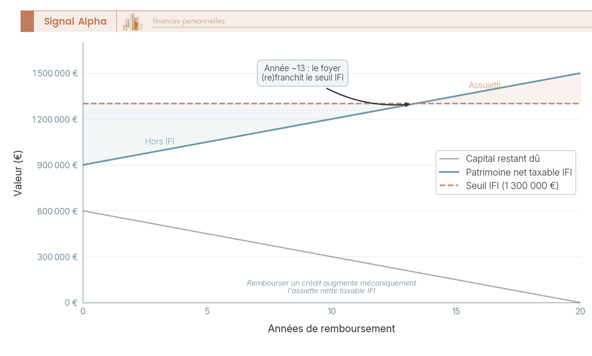 Graphique en courbes montrant la hausse du patrimoine net taxable IFI à mesure que le capital restant dû d'un prêt immobilier s'amortit.
