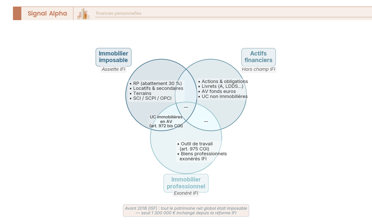 Diagramme de Venn comparant l'assiette ISF (patrimoine global) et l'assiette IFI (immobilier net uniquement) depuis 2018.