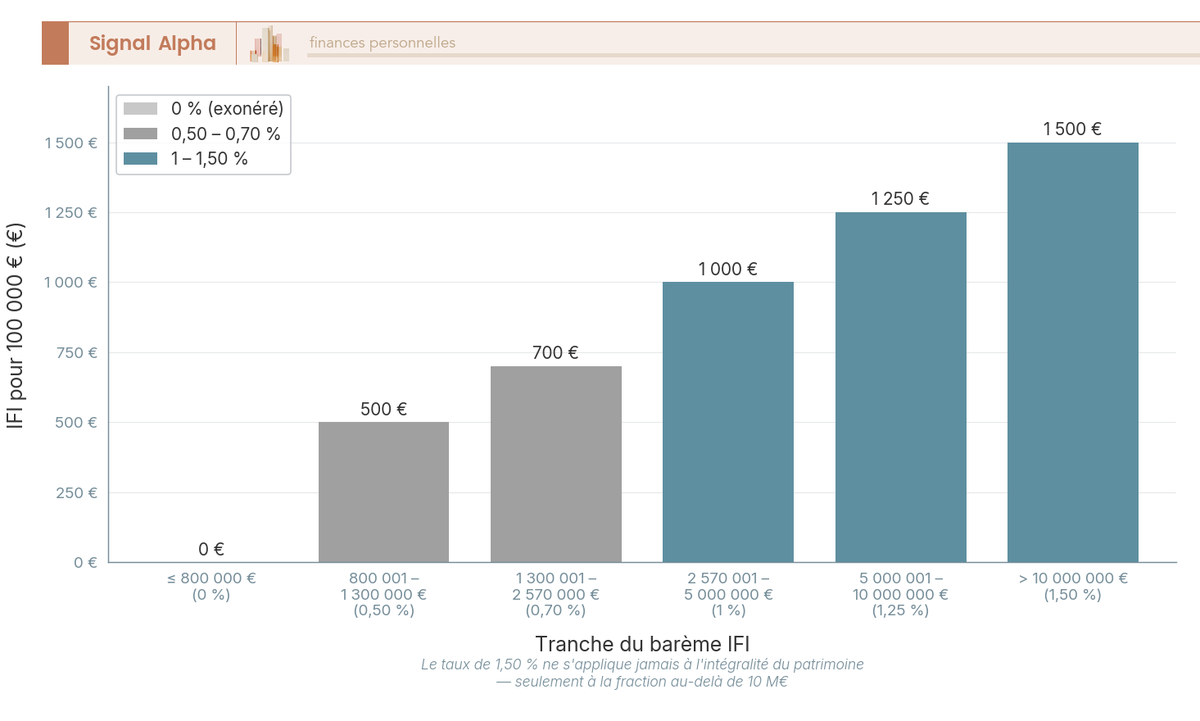 Diagramme à barres montrant le montant d'IFI généré par 100 000 € dans chacune des 6 tranches du barème IFI 2026.