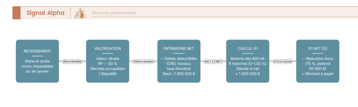 Diagramme de flux en 7 étapes séquentielles du patrimoine brut au calcul de l'IFI net dû, avec seuil 1 300 000 € et barème.
