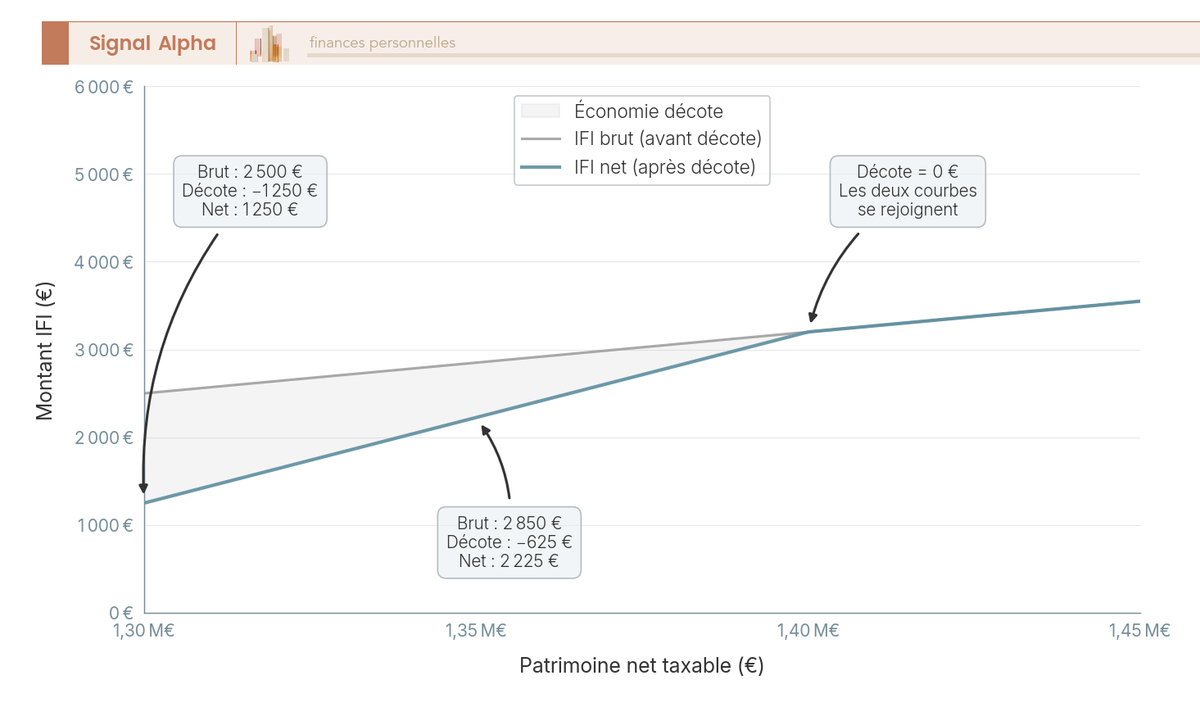 Graphique en courbes montrant l'IFI brut et l'IFI net après décote entre 1 300 000 € et 1 450 000 € de patrimoine net taxable.