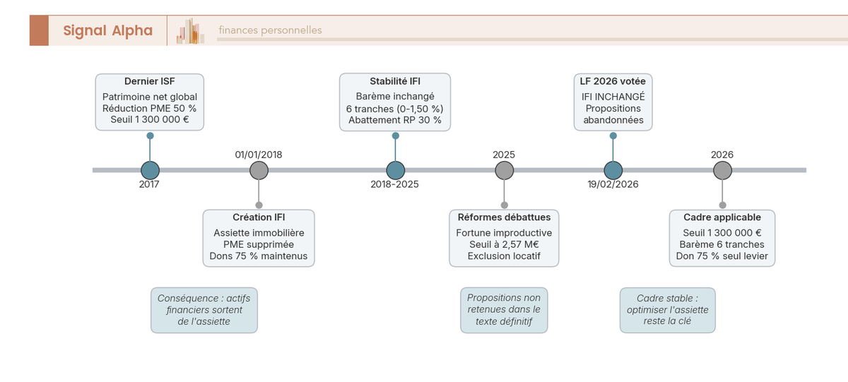 Frise chronologique des jalons de l'imposition de la fortune en France de 2017 à 2026, de l'ISF à l'IFI avec les réformes proposées puis abandonnées.