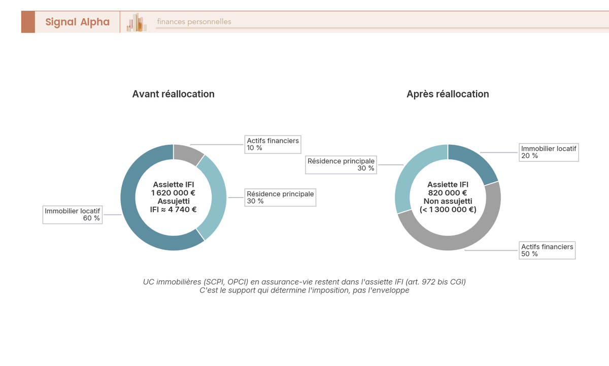 Deux diagrammes en anneau côte à côte montrant la composition d'un patrimoine de 2 M€ avant et après réallocation, avec la part soumise à l'IFI.