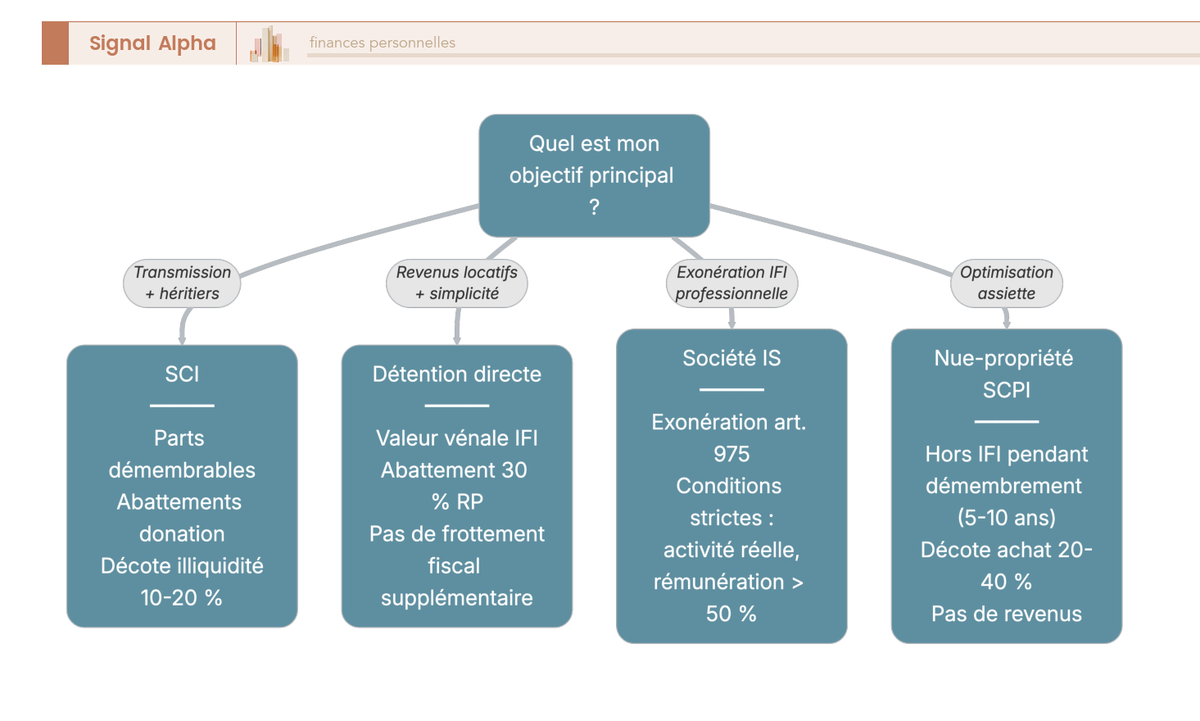 Arbre de décision en 4 branches : détention directe, SCI, société IS et nue-propriété SCPI selon l'objectif et l'impact sur l'assiette IFI.