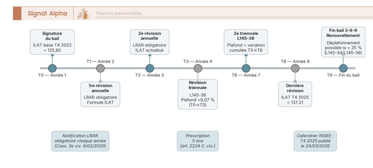 Frise chronologique d'un bail tertiaire 3-6-9 sur 9 ans avec jalons de révision annuelle ILAT, révisions triennales L145-38 et renouvellement.