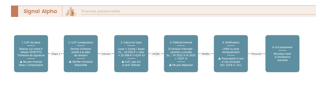 Diagramme de flux en 6 étapes du calcul de révision ILAT : collecte INSEE, formule, notification LRAR et encaissement du nouveau loyer.