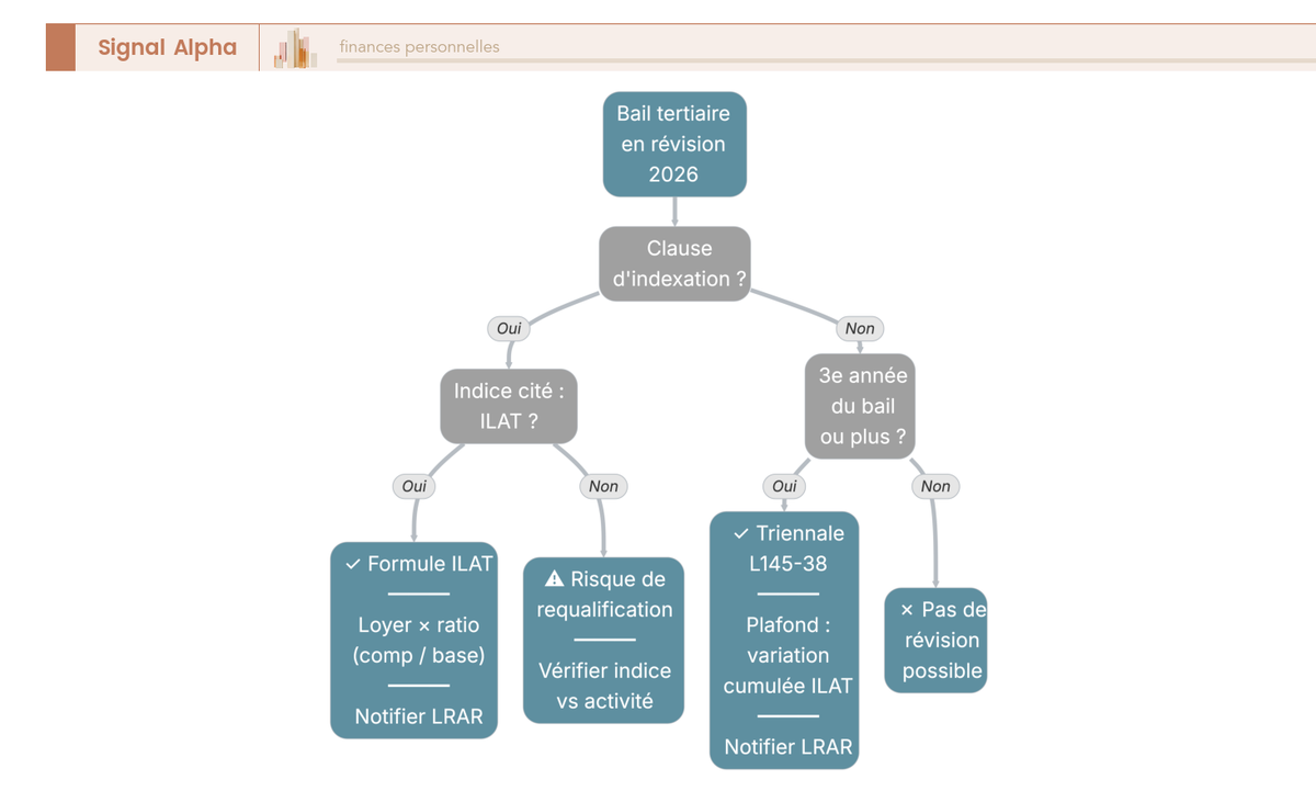 Arbre de décision à 4 niveaux pour choisir le régime de révision ILAT d'un bail tertiaire en 2026 : clause, indice, triennal, notification.