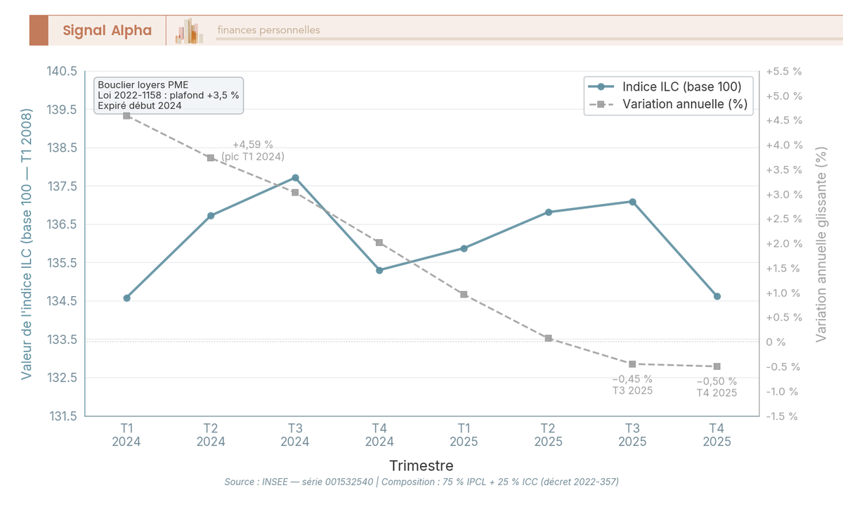 Graphique en courbes ILC 2024-2025 : valeur indice (base 100) et variation annuelle glissante, 8 trimestres, territoire négatif fin 2025.