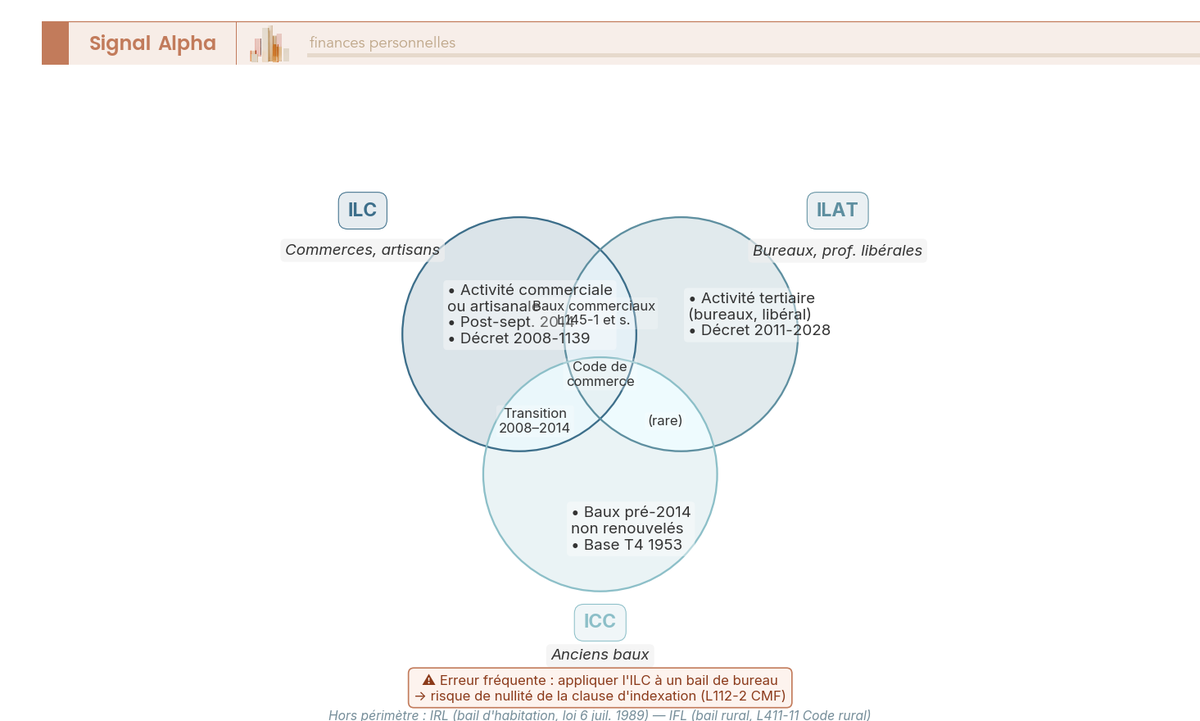 Diagramme de Venn 3 cercles : ILC (baux commerciaux activité commerciale/artisanale), ILAT (tertiaire), ICC (anciens baux pré-2014).