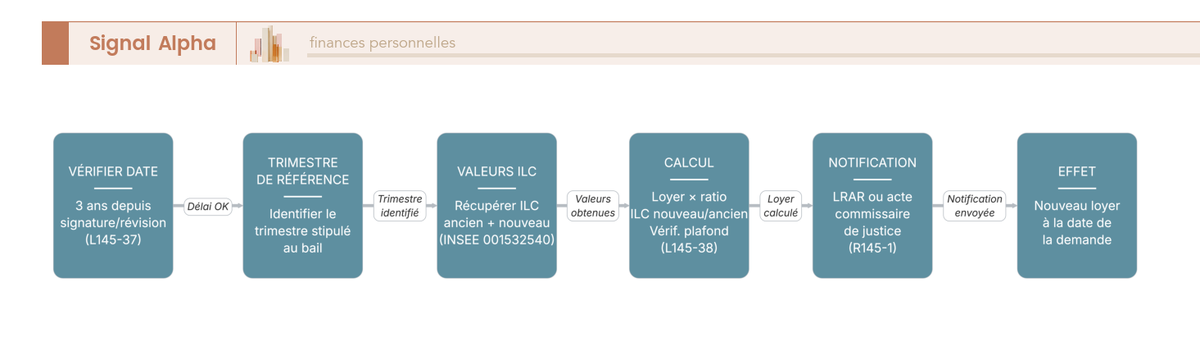 Diagramme de flux révision triennale loyer commercial ILC en 7 étapes : de la date de révision à la notification formelle et à l'effet du loyer.