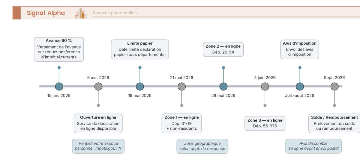Frise chronologique janvier-novembre 2026 marquant avance de 60 %, ouverture déclaration en ligne, dates limites par zone, avis et solde de septembre.