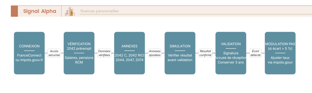 Diagramme de flux à 7 étapes de la déclaration en ligne, de FranceConnect à l'accusé de réception, avec branche conditionnelle de modulation du PAS.
