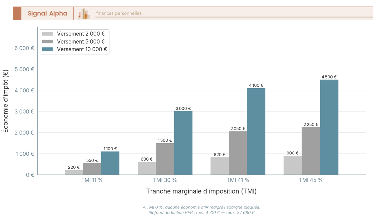 Diagramme à barres groupées : TMI 11/30/41/45 % en abscisse, gain d'impôt en euros pour versements PER de 2 000, 5 000 et 10 000 €.
