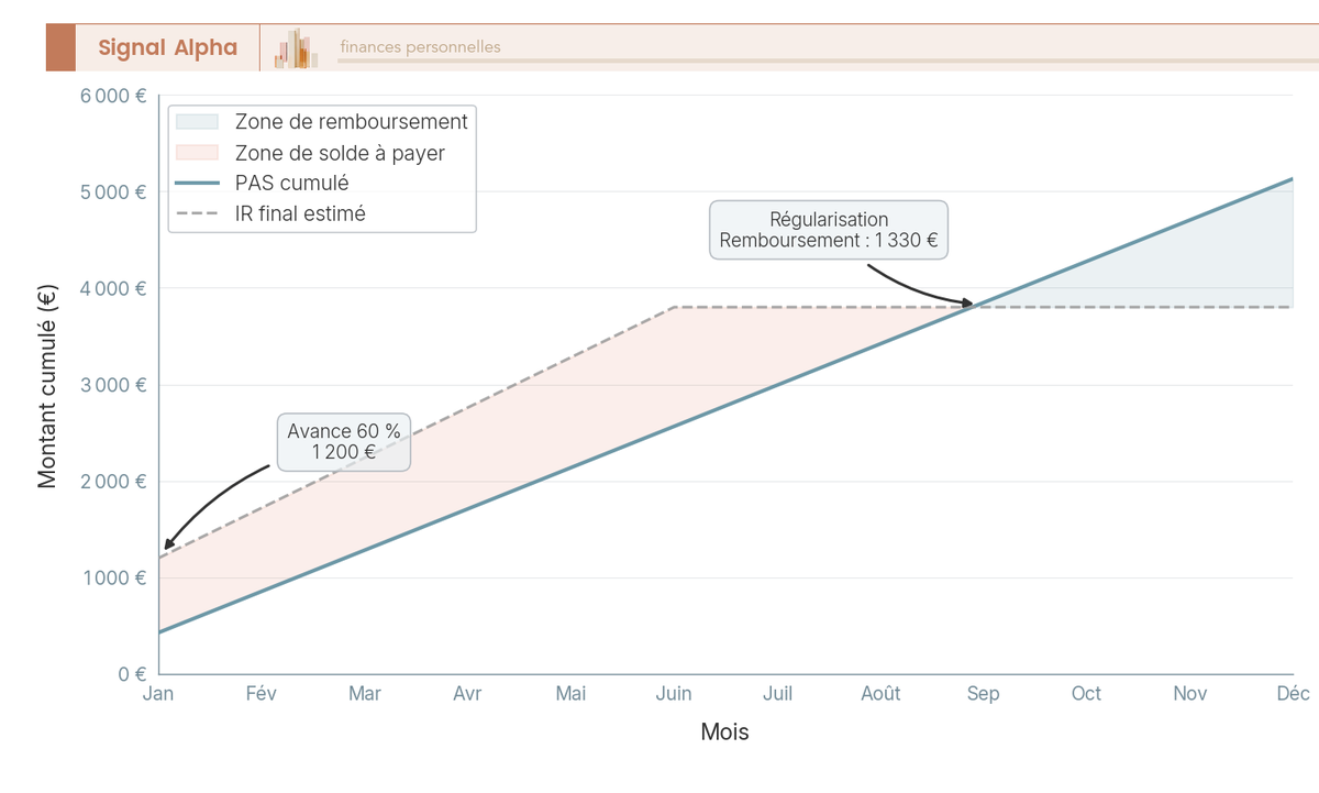 Graphique en courbes mois par mois du PAS cumulé, de l'IR final estimé et de l'écart à régulariser, avec zone ombrée signalant solde ou remboursement.
