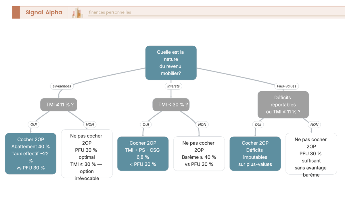 Arbre de décision pour cocher ou non la case 2OP, croisant nature du revenu (dividende, intérêt, plus-value), TMI 11/30/41/45 % et déficits reportables.