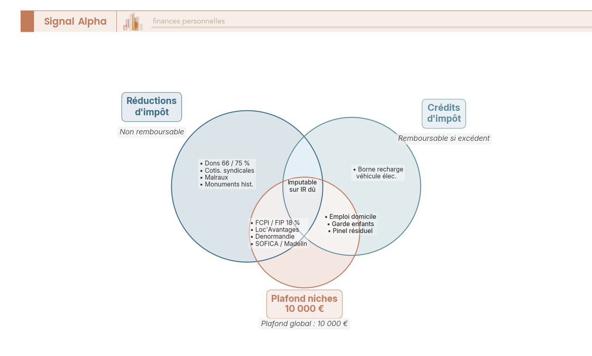 Diagramme de Venn à quatre cercles distinguant imputable, remboursable, dans plafond niches et hors plafond niches, avec dispositifs typiques aux intersections.
