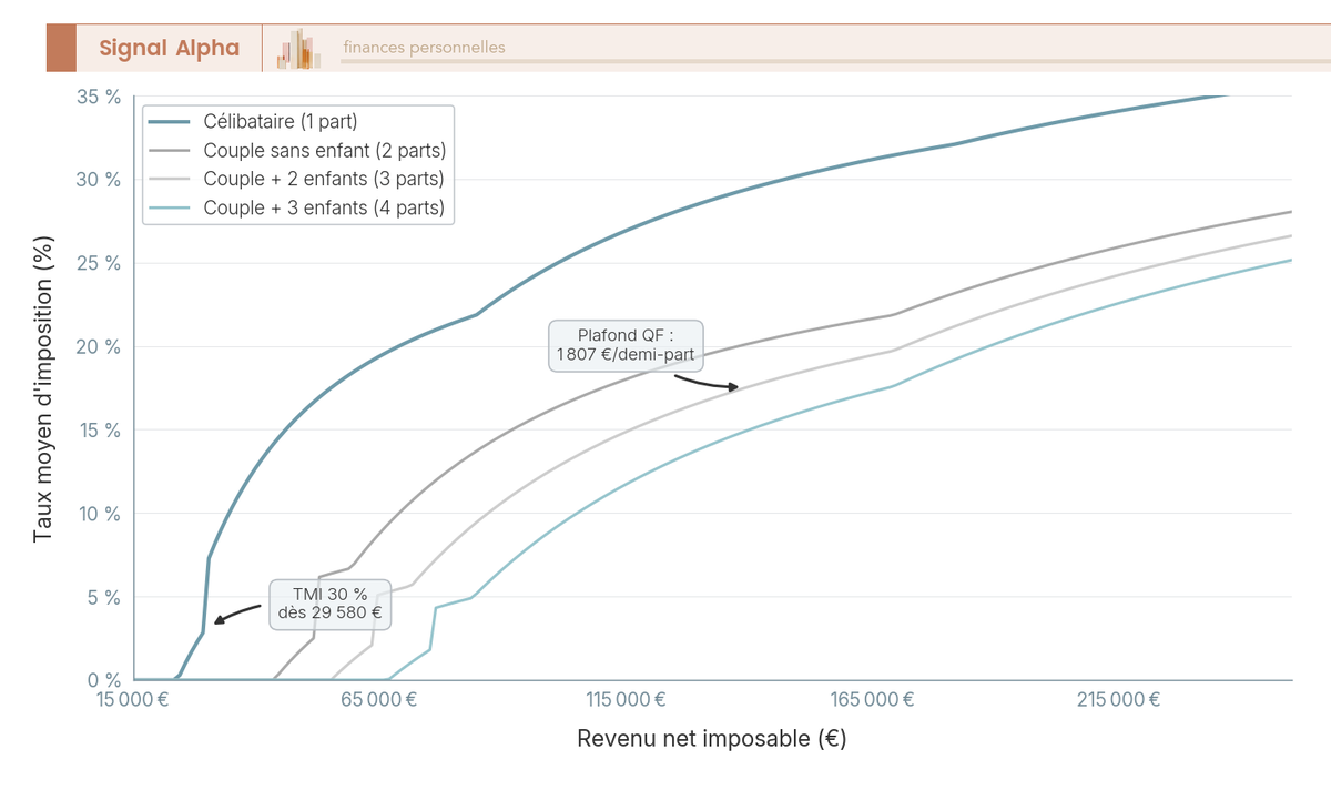 Graphique en courbes du taux moyen d'imposition de 15 000 à 250 000 € de RNI pour célibataire, couple, couple + 2 enfants, couple + 3 enfants.