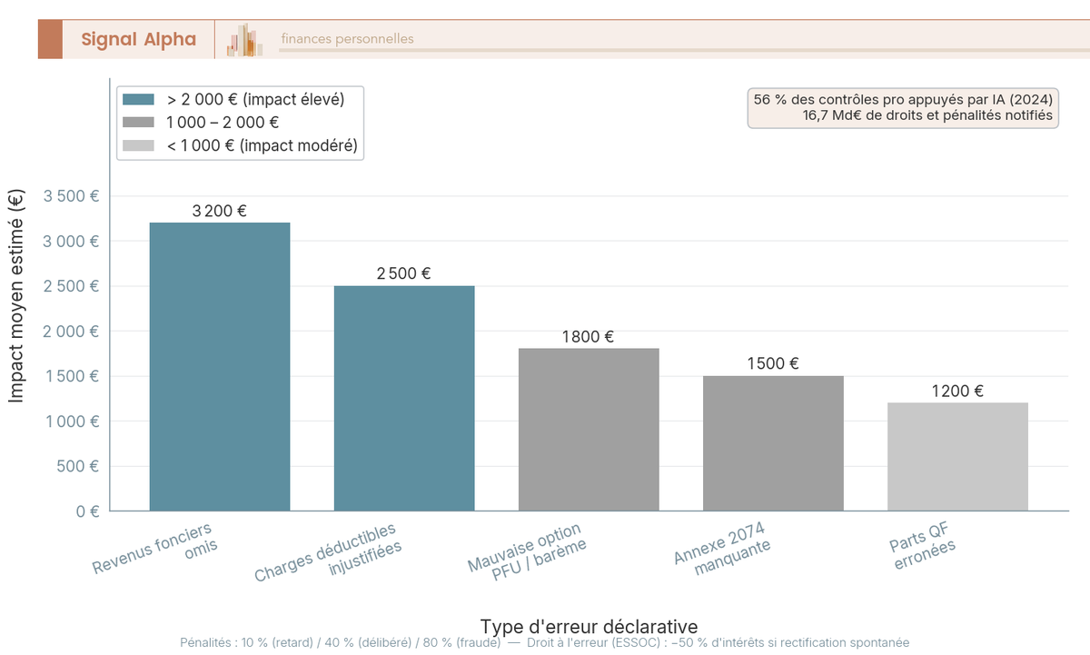 Diagramme à barres verticales classant les types d'erreurs déclaratives (revenus fonciers, PFU, charges, annexes 2074, parts QF) par fréquence ou impact moyen.
