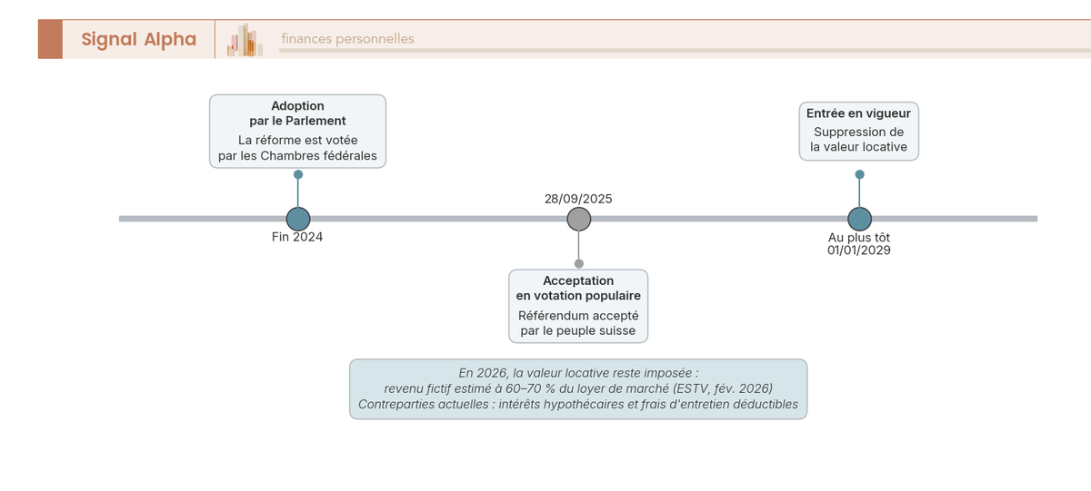 Frise chronologique de la reforme suisse de la valeur locative : adoption fin 2024, votation 2025, entree en vigueur des 2029.